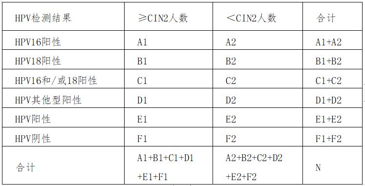 人乳头瘤病毒（HPV）核酸检测及基因分型、试剂技术审查指导原则