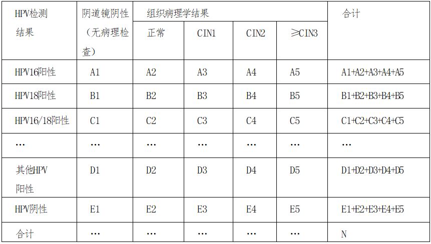 人乳头瘤病毒（HPV）核酸检测及基因分型、试剂技术审查指导原则