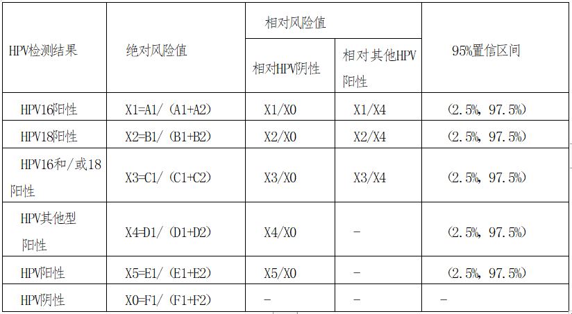 人乳头瘤病毒（HPV）核酸检测及基因分型、试剂技术审查指导原则