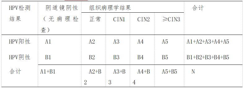 人乳头瘤病毒（HPV）核酸检测及基因分型、试剂技术审查指导原则