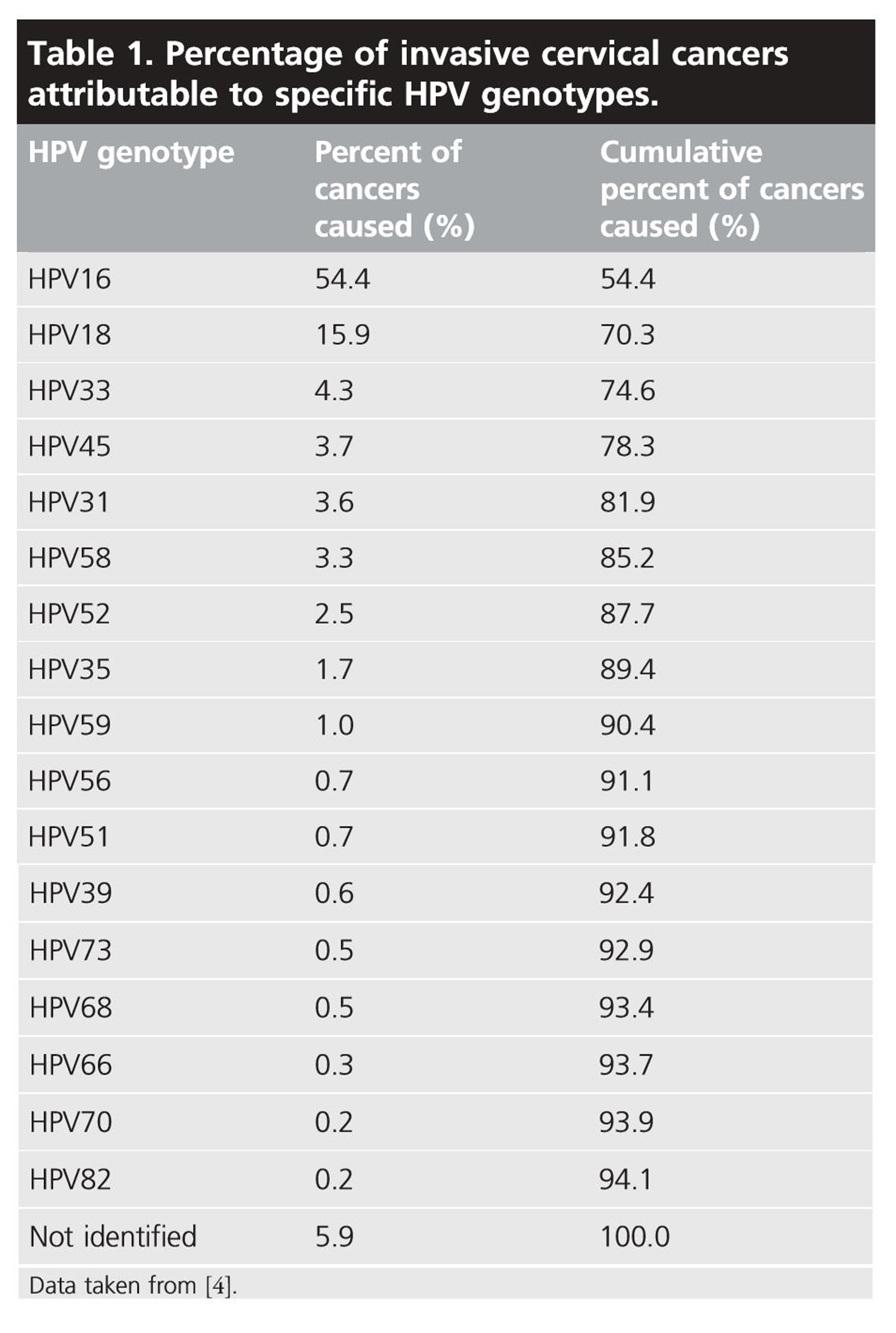 全球HPV高致病型别分布统计 