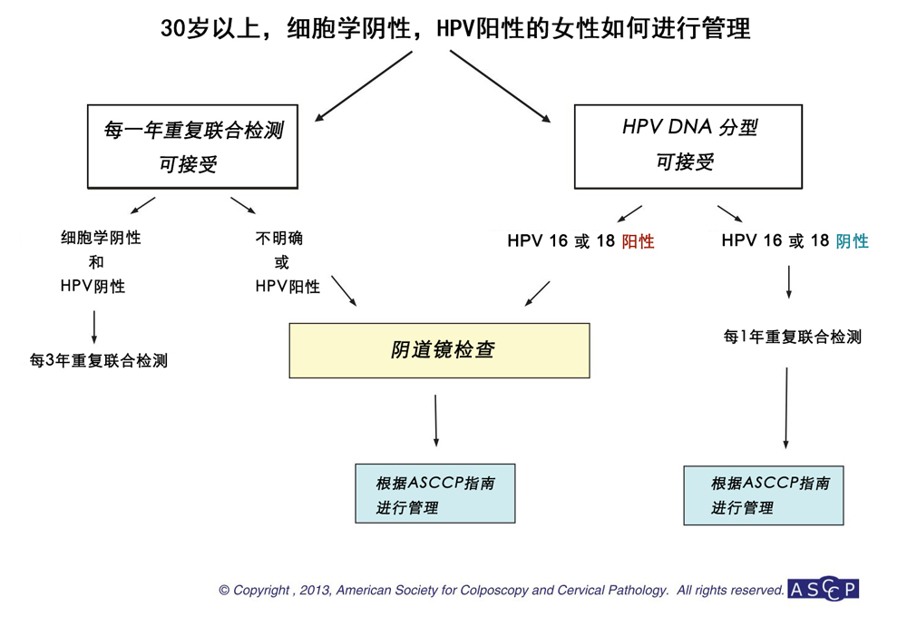 《2013年ASCCP指南》