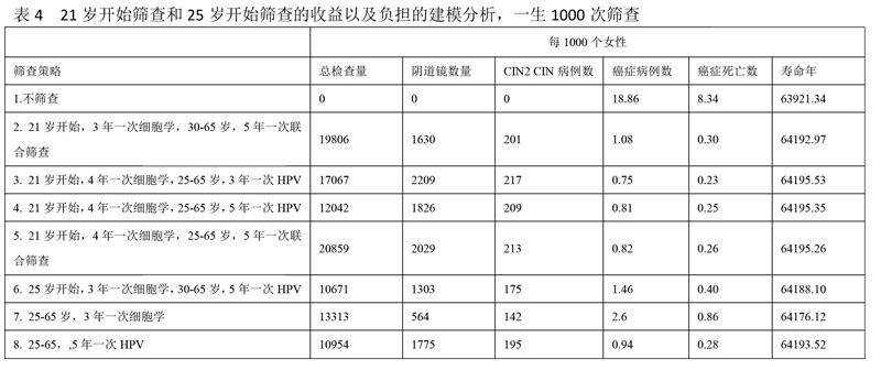 2020年美国癌症学会(ACS)宫颈癌筛查指南