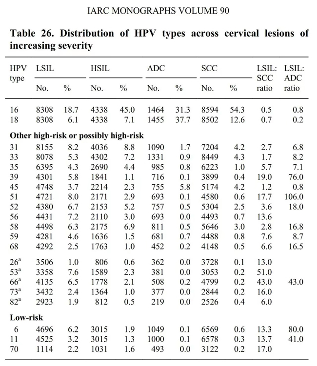 宫颈癌筛查HPV检测 为什么不能随意添加其他亚型（如HPV53型）？