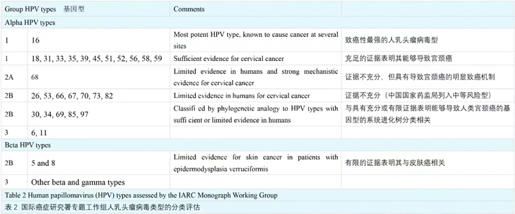 宫颈癌筛查HPV检测 为什么不能随意添加其他亚型（如HPV53型）？